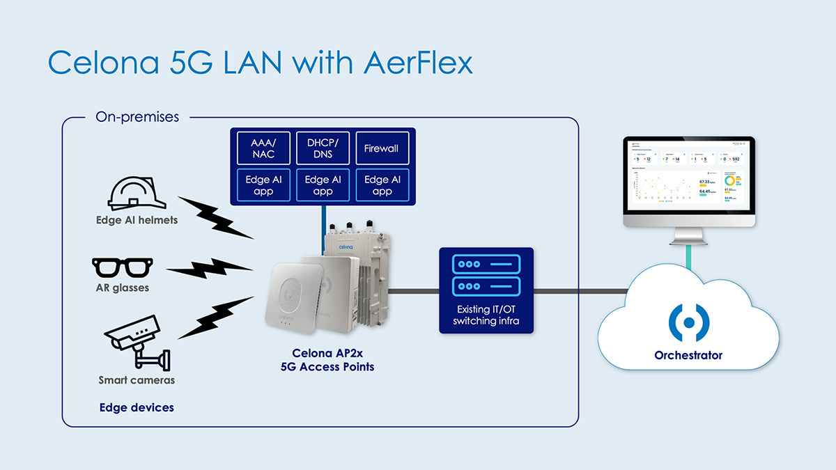 Celona launches Cloud-controlled private 5G platform Celona launches Cloud-controlled private 5G platform