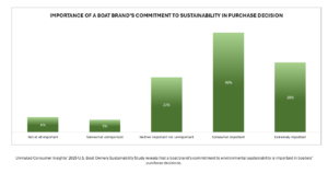 More than half of US boaters would consider an electric boat, Unmuted Consumer Insights reports