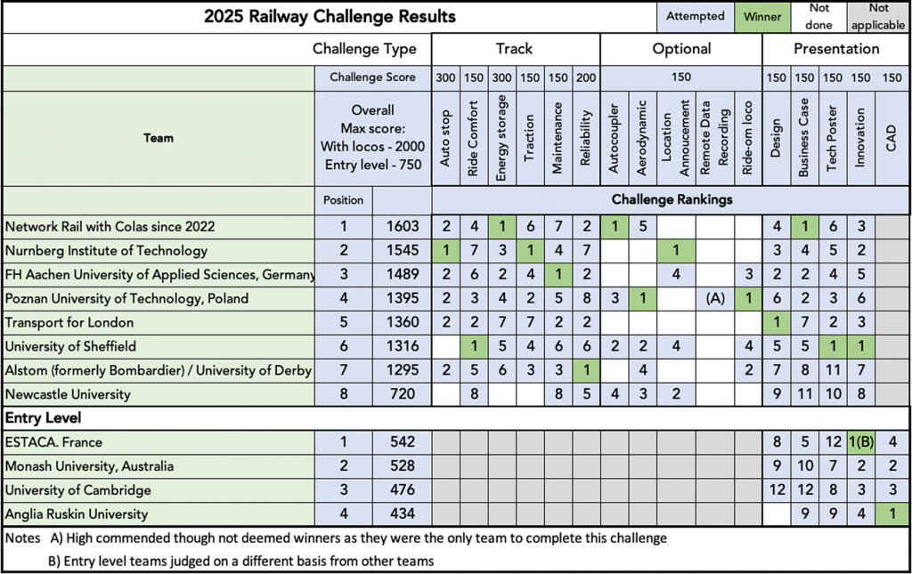 Network Rail & Colas win the Railway Challenge