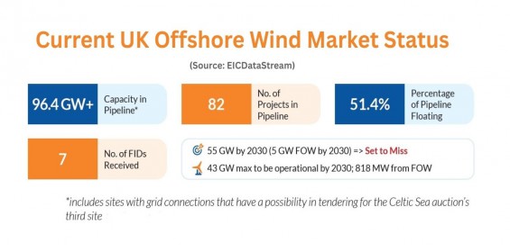 UK offshore wind buildout threatened by infrastructure gaps UK offshore wind buildout threatened by infrastructure gaps