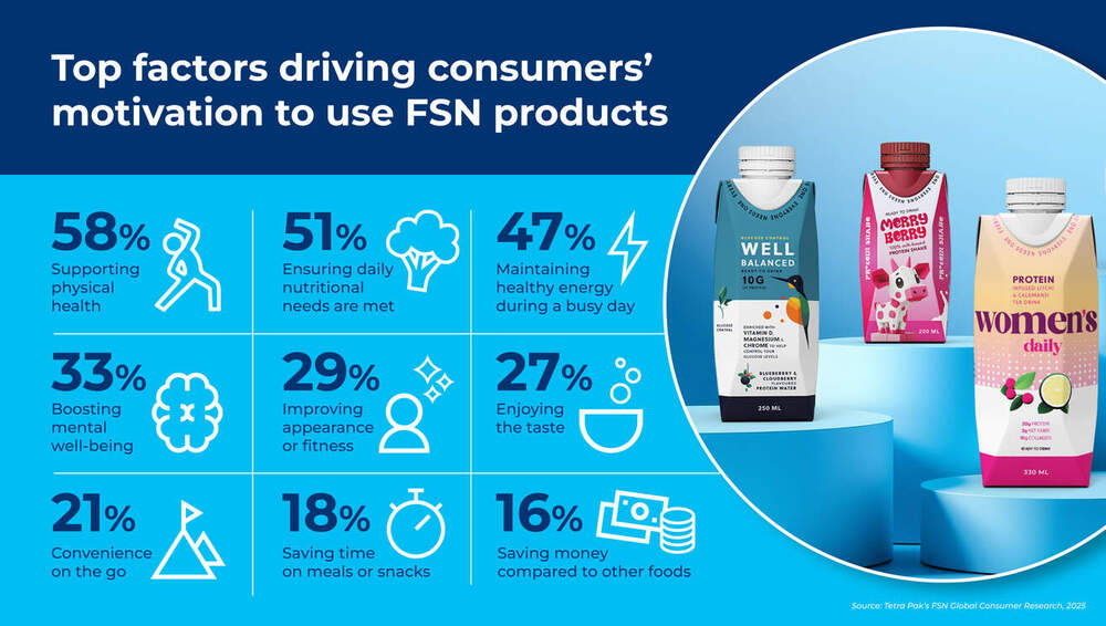 Consumer priorities are reshaping the global nutrition market