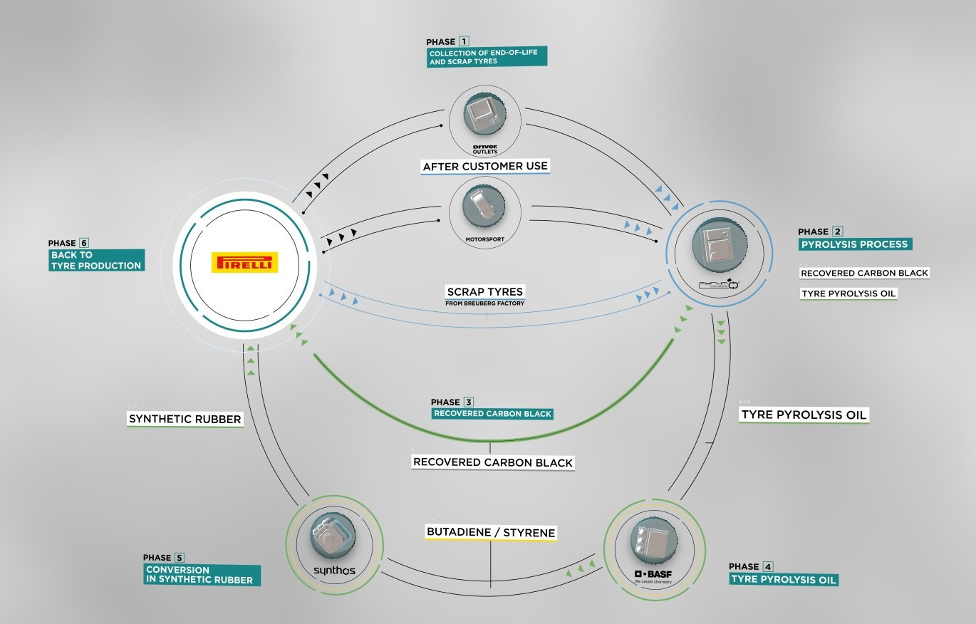 Pirelli partners build circular tyre materials chain Pirelli partners build circular tyre materials chain