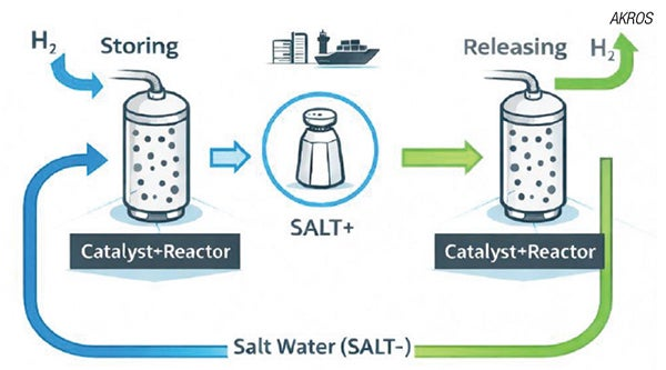 AKROS pilots salt-based hydrogen storage