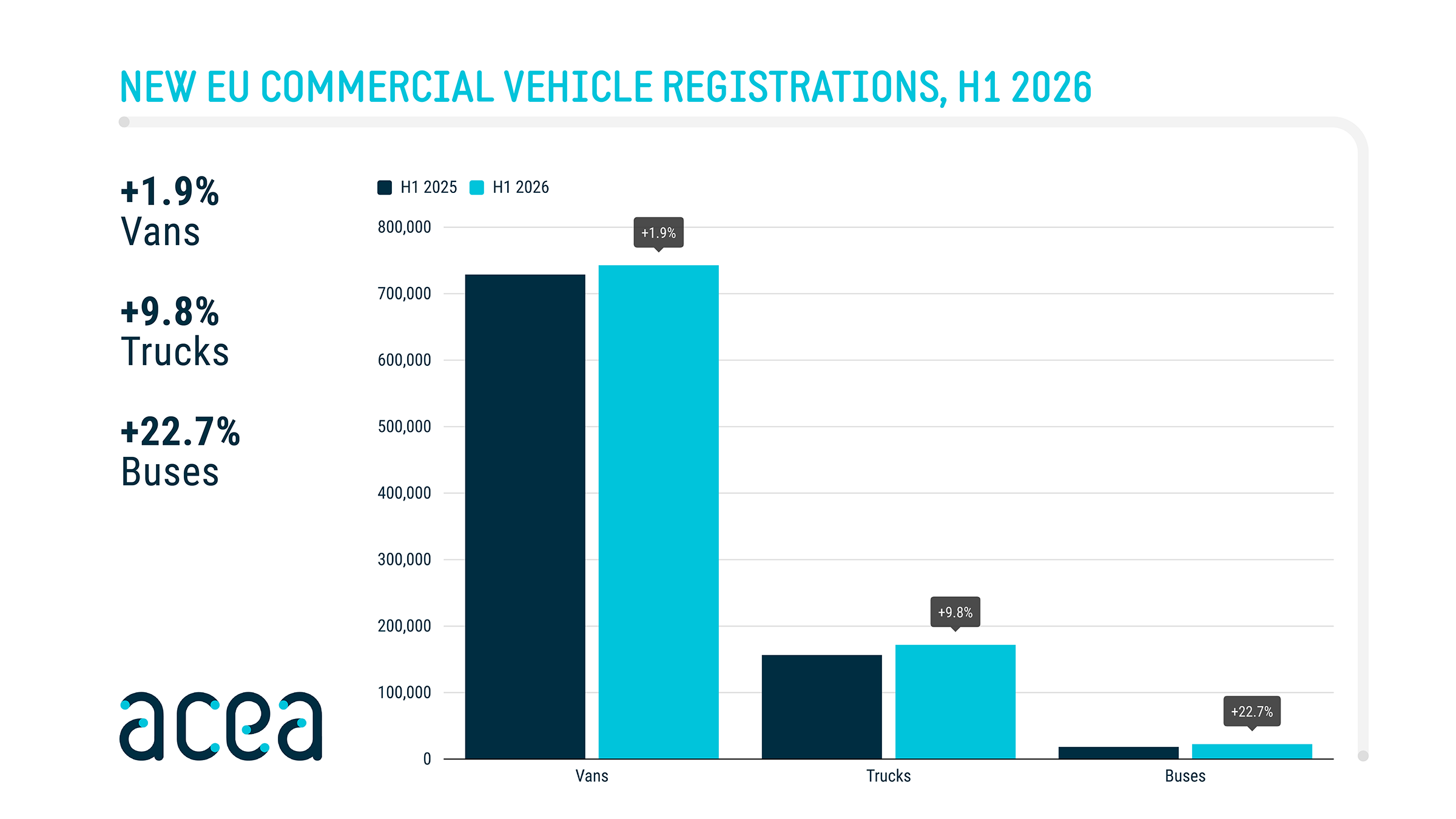 EU commercial vehicle demand strengthens in 2026 EU commercial vehicle demand strengthens in 2026