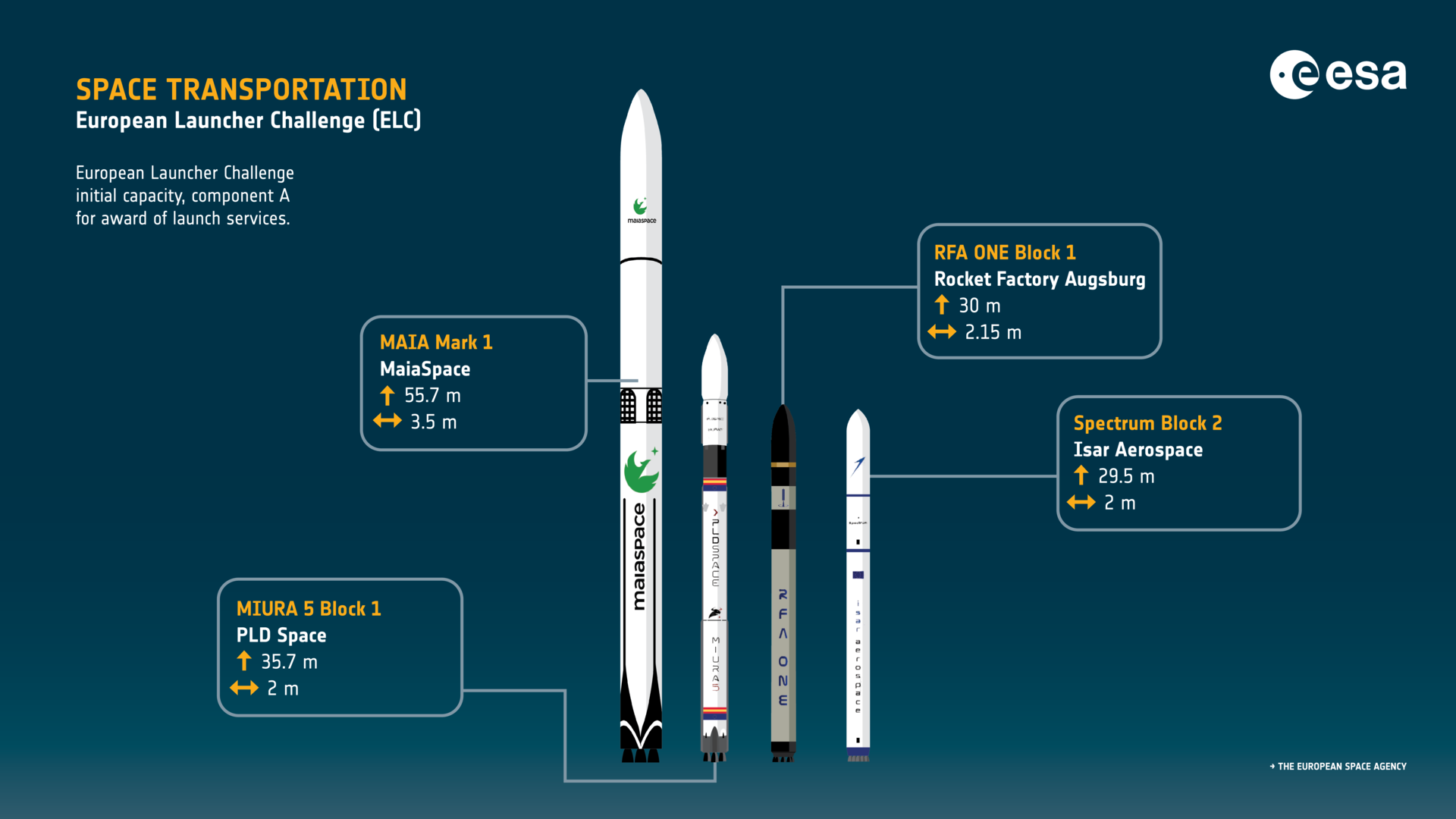 ESA signs first European Launcher Challenge contracts