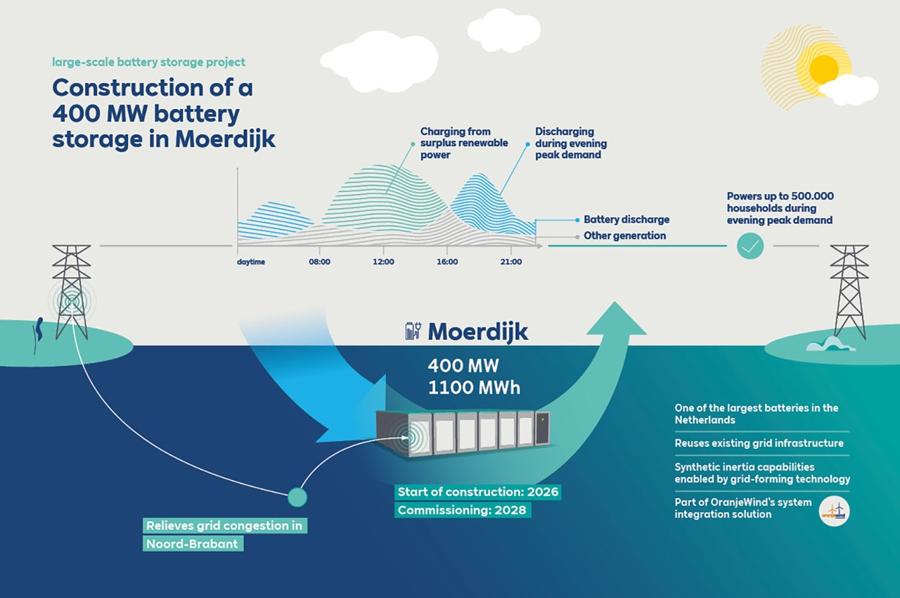 RWE commits to 1.1GWh Dutch battery project RWE commits to 1.1GWh Dutch battery project