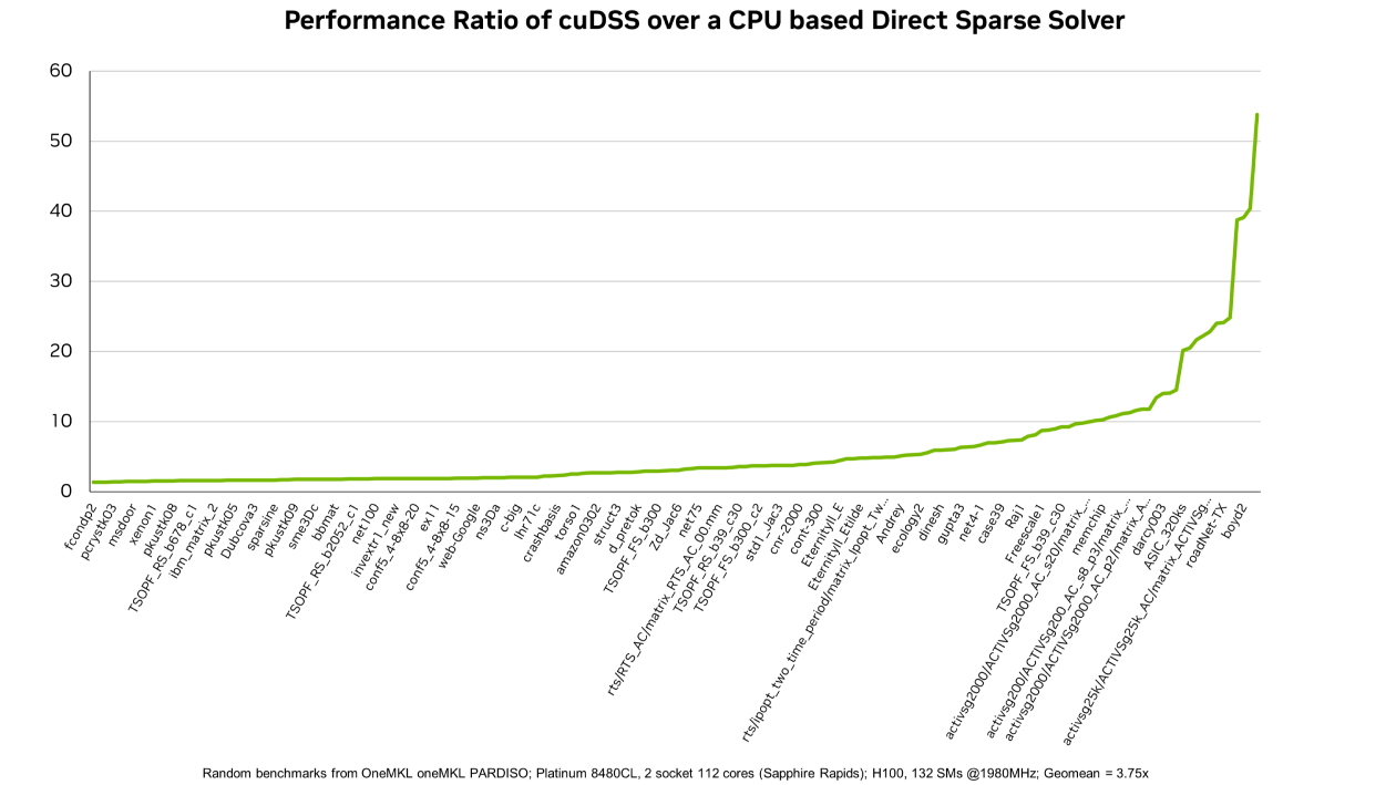 NVIDIA makes cuDSS sparse solver generally available